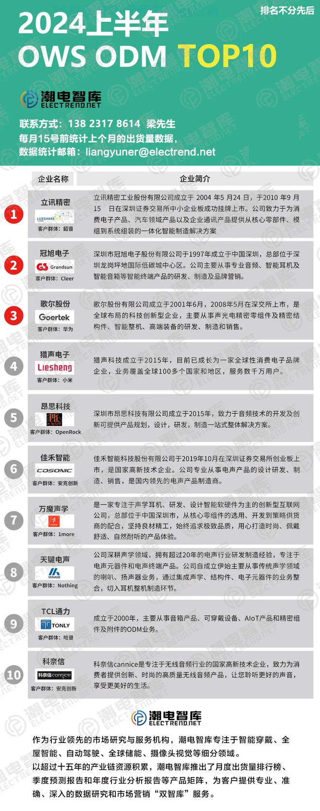 ODM TOP10立讯、冠旭和歌尔登榜前三long8唯一中国网站2024上半年OWS(图1)